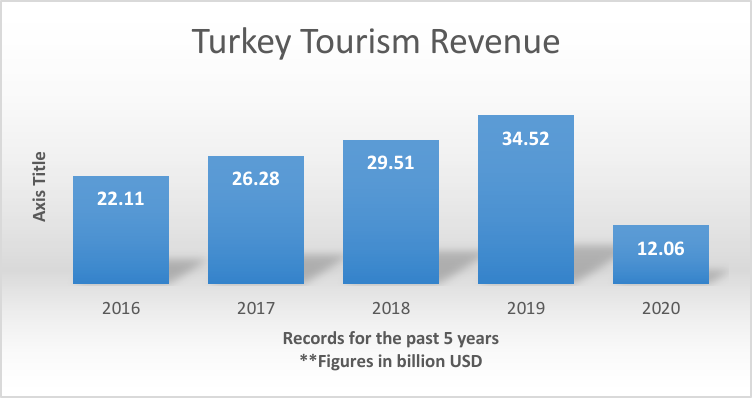 Turkey Tourism Statistics 2019 VS 2020 The Goal for 2021